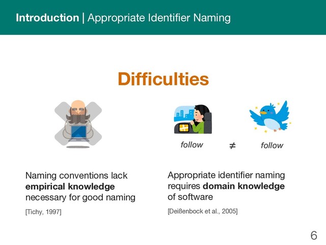 
Introduction | Appropriate Identifier Naming
Difficulties
Naming conventions lack
empirical knowledge
necessary for good naming
[Tichy, 1997]
Appropriate identifier naming
requires domain knowledge
of software
[Deißenbock et al., 2005]
follow follow
≠
