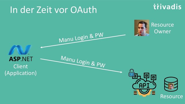 In der Zeit vor OAuth
Resource
Owner
Client
(Application)
Resource
