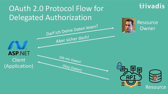 OAuth 2.0 Protocol Flow for
Delegated Authorization
Resource
Resource
Owner
Client
(Application)
