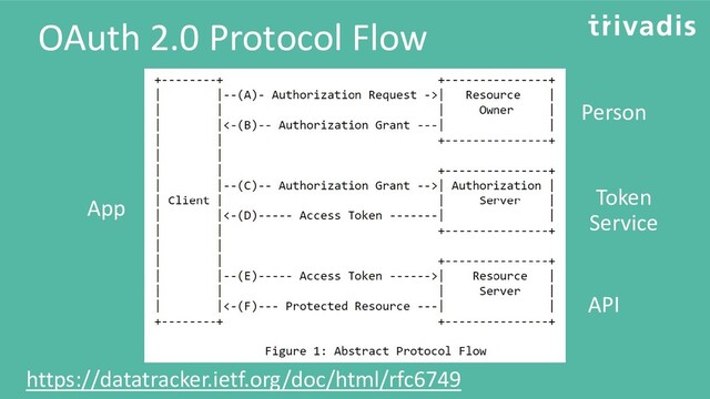 OAuth 2.0 Protocol Flow
App
Person
API
Token
Service
https://datatracker.ietf.org/doc/html/rfc6749
