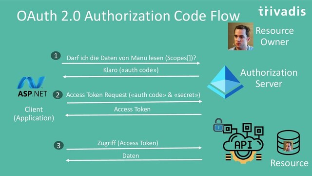 OAuth 2.0 Authorization Code Flow
Resource
Resource
Owner
Client
(Application)
Darf ich die Daten von Manu lesen (Scopes[])?
Authorization
Server
Klaro («auth code»)
Access Token Request («auth code» & «secret»)
Zugriff (Access Token)
Access Token
Daten
1
2
3
