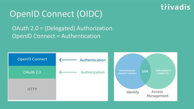 OpenID Connect (OIDC)
OAuth 2.0 = (Delegated) Authorization
OpenID Connect = Authentication
