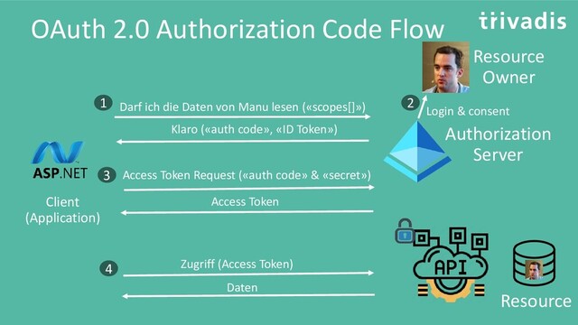 OAuth 2.0 Authorization Code Flow
Resource
Resource
Owner
Client
(Application)
Authorization
Server
Klaro («auth code», «ID Token»)
Access Token Request («auth code» & «secret»)
Zugriff (Access Token)
Access Token
Daten
Darf ich die Daten von Manu lesen («scopes[]»)
1
3
4
2
Login & consent
