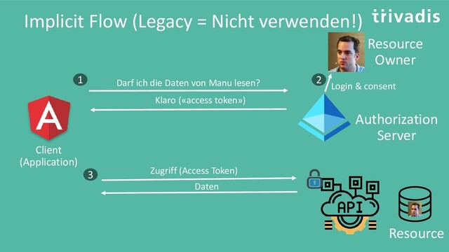 Implicit Flow (Legacy = Nicht verwenden!)
Resource
Resource
Owner
Client
(Application)
Darf ich die Daten von Manu lesen?
Authorization
Server
Klaro («access token»)
Zugriff (Access Token)
Daten
1
3
2
Login & consent

