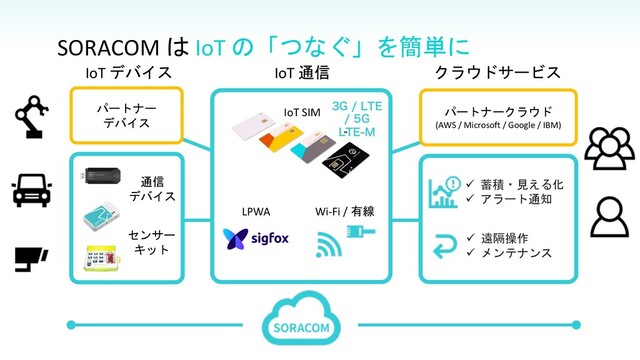 IoT デバイス クラウドサービス
ü 遠隔操作
ü メンテナンス
ü 蓄積・見える化
ü アラート通知
通信
デバイス
センサー
キット
IoT 通信
IoT SIM
LPWA
パートナー
デバイス
パートナークラウド
(AWS / Microsoft / Google / IBM)
Wi-Fi / 有線
(-5&
(
-5&.
SORACOM は IoT の「つなぐ」を簡単に

