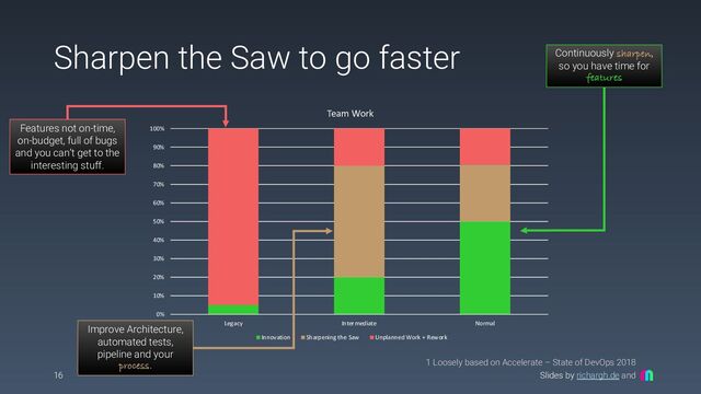 Slides by richargh.de and
0%
10%
20%
30%
40%
50%
60%
70%
80%
90%
100%
Legacy Intermediate Normal
Team Work
Innovation Sharpening the Saw Unplanned Work + Rework
Sharpen the Saw to go faster
16
Features not on-time,
on-budget, full of bugs
and you can’t get to the
interesting stuff.
Improve Architecture,
automated tests,
pipeline and your
process.
Continuously sharpen,
so you have time for
features
1 Loosely based on Accelerate – State of DevOps 2018
