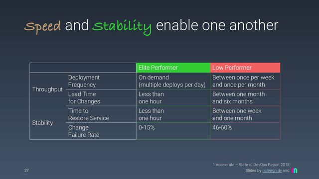 Slides by richargh.de and
Speed and Stability enable one another
27
1 Accelerate – State of DevOps Report 2018
Low Performer
Between once per week
and once per month
Between one month
and six months
Between one week
and one month
46-60%
Elite Performer
On demand
(multiple deploys per day)
Less than
one hour
Less than
one hour
0-15%
Throughput
Deployment
Frequency
Lead Time
for Changes
Stability
Time to
Restore Service
Change
Failure Rate
