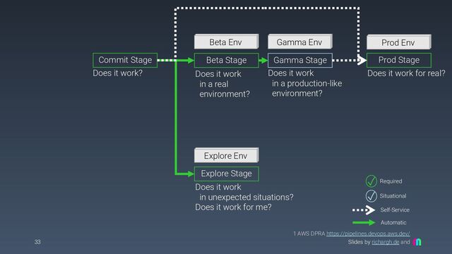 Slides by richargh.de and
33
Commit Stage Beta Stage Gamma Stage Prod Stage
1 AWS DPRA https://pipelines.devops.aws.dev/
Beta Env Gamma Env Prod Env
Self-Service
Automatic
Explore Stage
Explore Env
Required
✓
Situational
✓
Does it work? Does it work
in a real
environment?
Does it work
in a production-like
environment?
Does it work for real?
Does it work
in unexpected situations?
Does it work for me?
