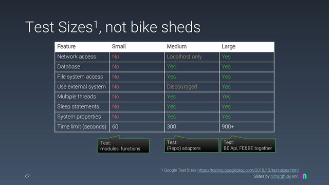 Slides by richargh.de and
Test Sizes1, not bike sheds
67
1 Google Test Sizes https://testing.googleblog.com/2010/12/test-sizes.html
Feature Small Medium Large
Network access No Localhost only Yes
Database No Yes Yes
File system access No Yes Yes
Use external system No Discouraged Yes
Multiple threads No Yes Yes
Sleep statements No Yes Yes
System properties No Yes Yes
Time limit (seconds) 60 300 900+
Test:
modules, functions
Test:
(Repo) adapters
Test:
BE Api, FE&BE together
