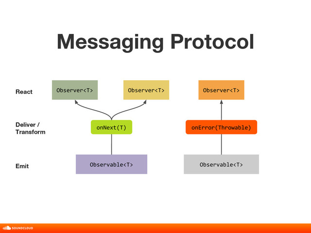 Messaging Protocol
title, date, 01 of 10
Observer
Observer
Observable
Observer
Observable
onNext(T) onError(Throwable)
React
Deliver /
Transform
Emit
