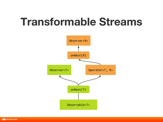 Transformable Streams
title, date, 01 of 10
Observer
Observable
Observer
onNext(T)
Operator
onNext(R)
