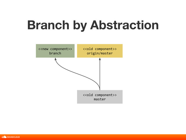 Branch by Abstraction
title, date, 01 of 10
<>
branch
<>
master
<>
origin/master
