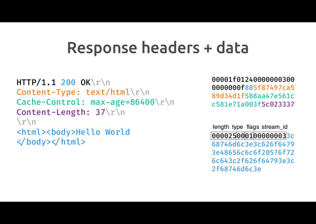 Response headers + data
HTTP/1.1 200 OK\r\n
Content-Type: text/html\r\n
Cache-Control: max-age=86400\r\n
Content-Length: 37\r\n
\r\n
Hello World
!!
0000250001000000033c
68746d6c3e3c626f6479
3e48656c6c6f20576f72
6c643c2f626f64793e3c
2f68746d6c3e
00001f01240000000300
0000000f885f87497ca5
89d34d1f588aa47e561c
c581e71a003f5c023337
length type ﬂags stream_id
