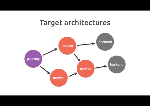 Target architectures
service
service
gateway
backend
service
backend
