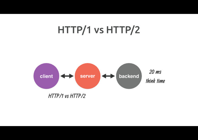 HTTP/1 vs HTTP/2
server
HTTP/1 vs HTTP/2
backend
client
20 ms
think time
