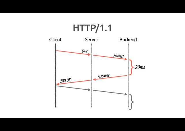 HTTP/1.1
Client Server
}20ms
Backend
GET
response
request
200 OK
}
