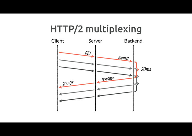 HTTP/2 multiplexing
Client Server
20ms
Backend
GET
response
request
200 OK
}
}
}
