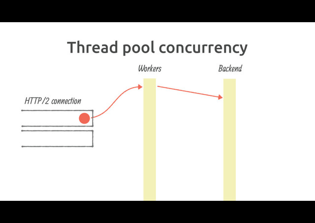 Thread pool concurrency
Backend
Workers
HTTP/2 connection
