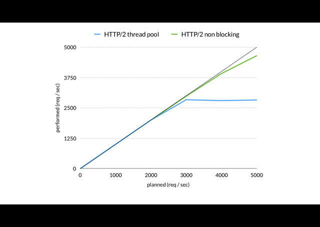 performed (req / sec)
0
1250
2500
3750
5000
planned (req / sec)
0 1000 2000 3000 4000 5000
HTTP/2 thread pool HTTP/2 non blocking
