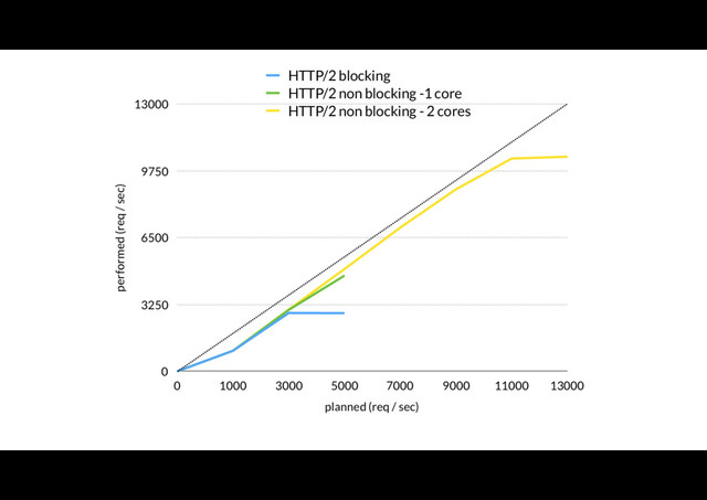 performed (req / sec)
0
3250
6500
9750
13000
planned (req / sec)
0 1000 3000 5000 7000 9000 11000 13000
HTTP/2 blocking
HTTP/2 non blocking -1 core
HTTP/2 non blocking - 2 cores
