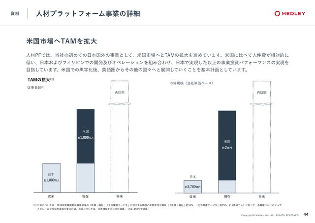 資料
Copyright© Medley, Inc.ALL RIGHTS RESERVED.
44
人材プラットフォーム事業の詳細
人材PFでは、当社の初めての日本国外の事業として、米国市場へとTAMの拡大を進めています。米国に比べて人件費が相対的に
低い、日本およびフィリピンでの開発及びオペレーションを組み合わせ、日本で実現した以上の事業投資パフォーマンスの実現を
目指しています。米国での黒字化後、英語圏からその他の国々へと展開していくことを基本計画としています。
米国市場へTAMを拡大
市場規模（当社単価ベース）
日本
米国
約3,700億円
約2兆円
TAMの拡大(1)
英語圏
(1) 日本については、2019年度雇用動向調査結果の「医療・福祉」「生活関連サービス」に該当する職種の年間平均入職率（「医療・福祉」約16%、「生活関連サービス」約25%、計約168万人）に対して、各職種におけるジョブ
メドレーの平均採用単価を乗じた値。米国については、公表情報を元に当社試算。（$1=150円で試算）
日本
約1,800万人
約1,000万人
米国
英語圏
従事者数(1)
従来 現在 将来
従来 現在 将来

