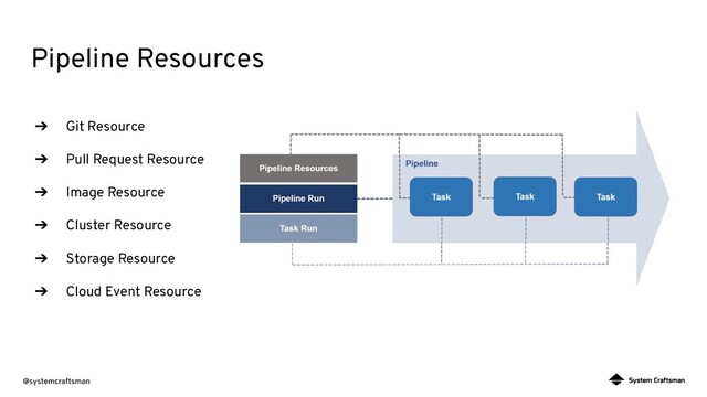 @systemcraftsman
Pipeline Resources
➔ Git Resource
➔ Pull Request Resource
➔ Image Resource
➔ Cluster Resource
➔ Storage Resource
➔ Cloud Event Resource
