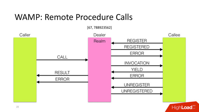 WAMP: Remote Procedure Calls
23
Caller Dealer Callee
REGISTER
REGISTERED
UNREGISTER
UNREGISTERED
ERROR
CALL
RESULT
INVOCATION
YIELD
ERROR
ERROR
Realm
[67, 788923562]

