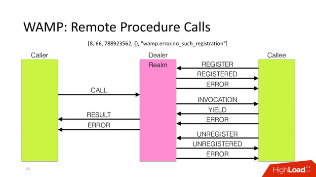 WAMP: Remote Procedure Calls
23
Caller Dealer Callee
REGISTER
REGISTERED
UNREGISTER
UNREGISTERED
ERROR
ERROR
CALL
RESULT
INVOCATION
YIELD
ERROR
ERROR
Realm
[8, 66, 788923562, {}, "wamp.error.no_such_registration"]
