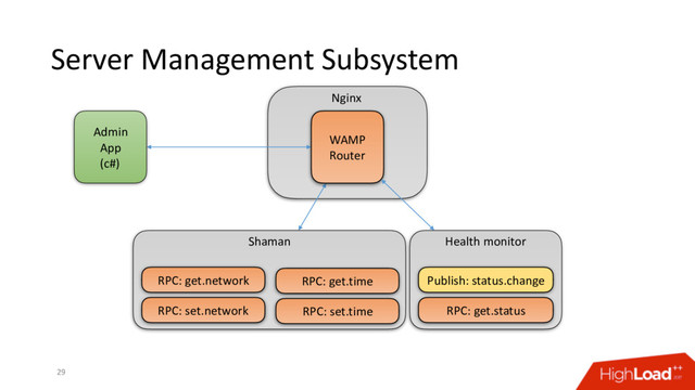 Health monitor
Nginx
Server Management Subsystem
29
WAMP
Router
Admin
App
(c#)
Shaman
RPC: set.network
RPC: get.network Publish: status.change
RPC: get.status
RPC: get.time
RPC: set.time
