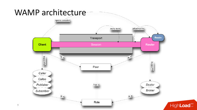 WAMP architecture
9
