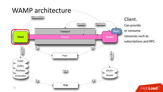 WAMP architecture
10
Client.
Can provide
or consume
resources such as
subscriptions and RPC.
