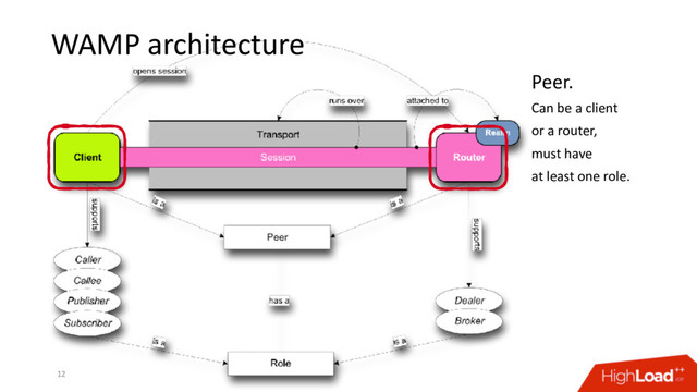 WAMP architecture
12
Peer.
Can be a client
or a router,
must have
at least one role.
