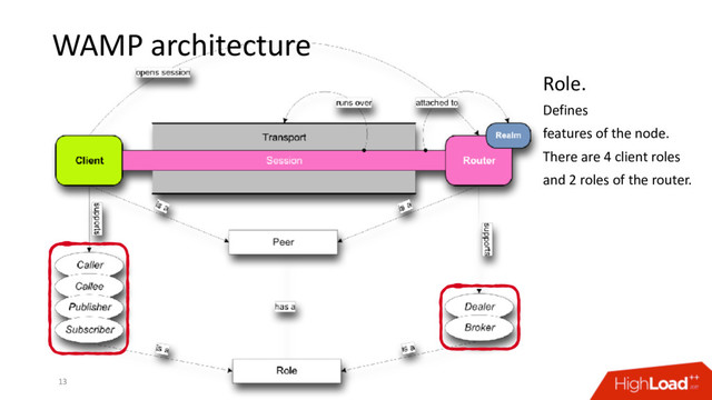 WAMP architecture
13
Role.
Defines
features of the node.
There are 4 client roles
and 2 roles of the router.
