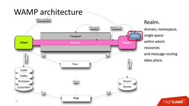 WAMP architecture
15
Realm.
domain, namespace,
single space
within which
resources
and message routing
takes place.
