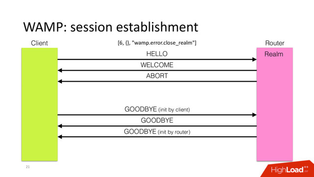 WAMP: session establishment
21
HELLO
WELCOME
GOODBYE (init by client)
ABORT
GOODBYE
GOODBYE (init by router)
Client Router
Realm
[6, {}, "wamp.error.close_realm"]
