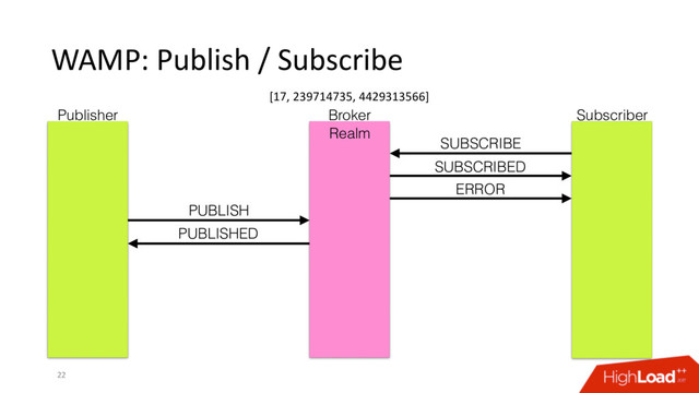 WAMP: Publish / Subscribe
22
SUBSCRIBE
SUBSCRIBED
ERROR
PUBLISH
PUBLISHED
Publisher Broker Subscriber
Realm
[17, 239714735, 4429313566]
