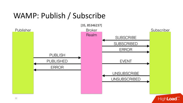 WAMP: Publish / Subscribe
22
SUBSCRIBE
SUBSCRIBED
UNSUBSCRIBE
UNSUBSCRIBED
ERROR
PUBLISH
PUBLISHED
ERROR
EVENT
Publisher Broker Subscriber
Realm
[35, 85346237]
