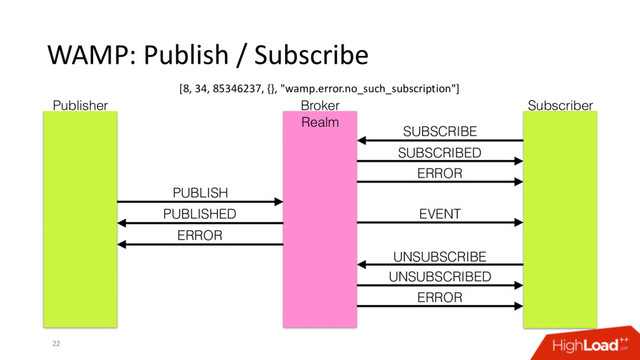 WAMP: Publish / Subscribe
22
SUBSCRIBE
SUBSCRIBED
UNSUBSCRIBE
UNSUBSCRIBED
ERROR
ERROR
PUBLISH
PUBLISHED
ERROR
EVENT
Publisher Broker Subscriber
Realm
[8, 34, 85346237, {}, "wamp.error.no_such_subscription"]
