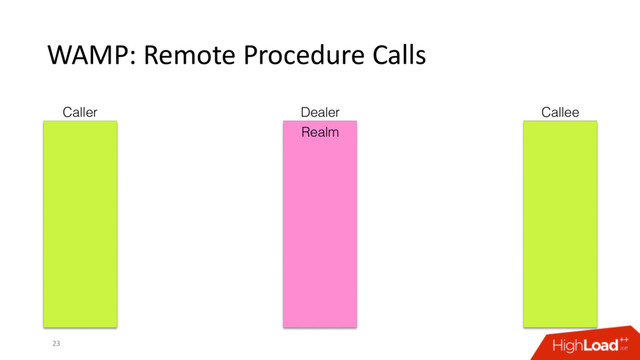 WAMP: Remote Procedure Calls
23
Caller Dealer Callee
Realm
