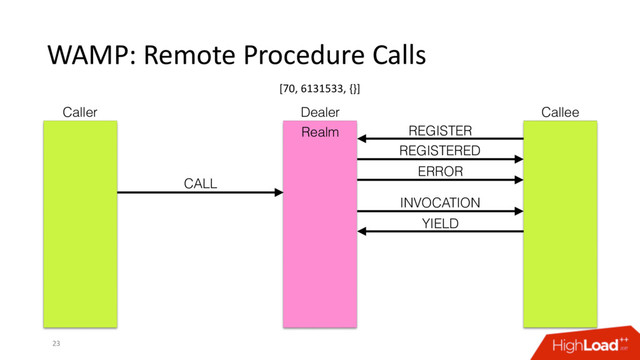 WAMP: Remote Procedure Calls
23
Caller Dealer Callee
REGISTER
REGISTERED
ERROR
CALL
INVOCATION
YIELD
Realm
[70, 6131533, {}]
