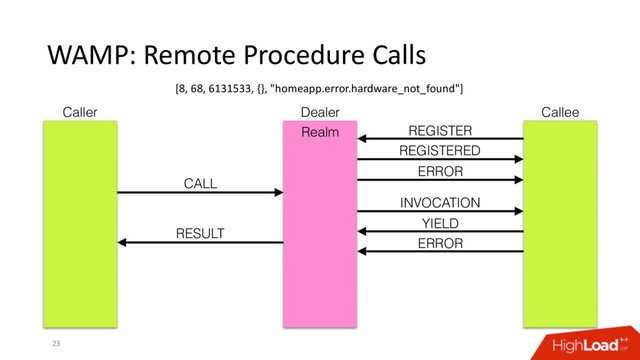 WAMP: Remote Procedure Calls
23
Caller Dealer Callee
REGISTER
REGISTERED
ERROR
CALL
RESULT
INVOCATION
YIELD
ERROR
Realm
[8, 68, 6131533, {}, "homeapp.error.hardware_not_found"]
