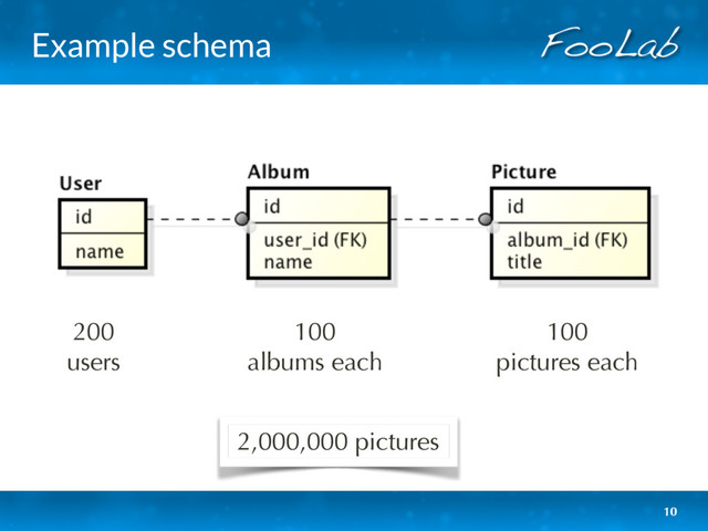 Example schema
10
200 
users
100 
albums each
100 
pictures each
2,000,000 pictures
