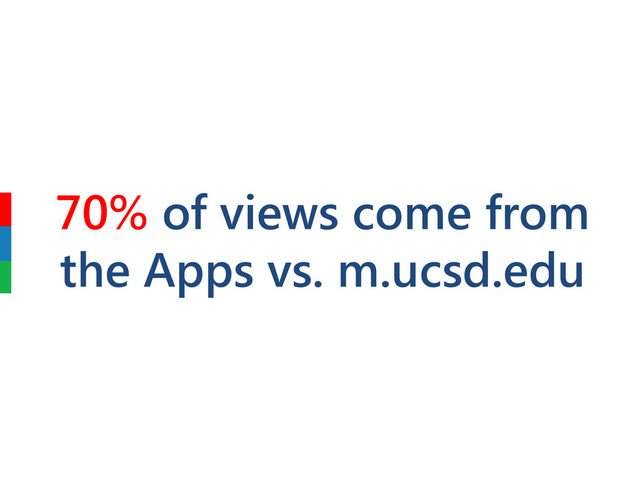 70% of views come from
the Apps vs. m.ucsd.edu
