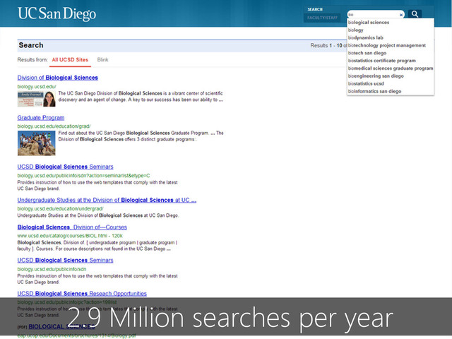 2.9 Million searches per year
