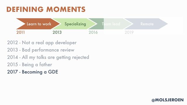 @MOLSJEROEN
2012 - Not a real app developer


2013 - Bad performance review


2014 - All my talks are getting rejected


2015 - Being a father


2017 - Becoming a GDE


DEFINING MOMENTS
Learn to work Specializing Remote
2011 2013 2016 2019
Team lead
