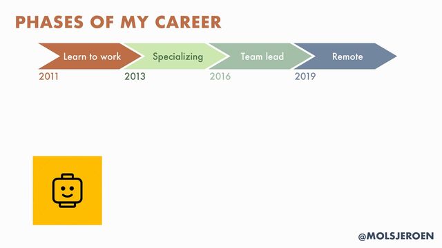 @MOLSJEROEN
PHASES OF MY CAREER
Learn to work Specializing Remote
2011 2013 2016 2019
Team lead
