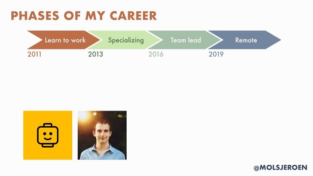 @MOLSJEROEN
PHASES OF MY CAREER
Learn to work Specializing Remote
2011 2013 2016 2019
Team lead
