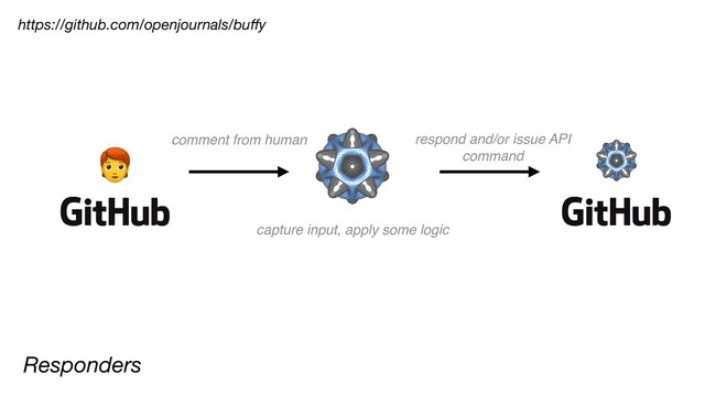 https://github.com/openjournals/bu
ff
y
🧑🦰 comment from human
capture input, apply some logic
respond and/or issue API
 

command
Responders
