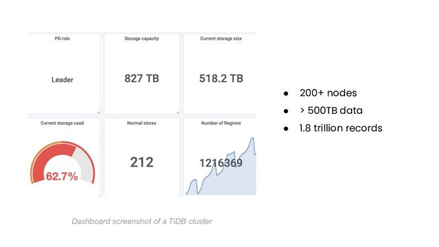 Dashboard screenshot of a TiDB cluster
● 200+ nodes
● > 500TB data
● 1.8 trillion records
