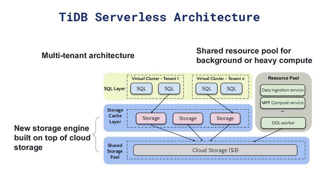 TiDB Serverless Architecture
Multi-tenant architecture
Resource Pool
:
Virtual Cluster - Tenant 1
SQL SQL
Storage
Cloud Storage (S3)
Virtual Cluster - Tenant n
SQL SQL
DDL worker
MPP Compute service
Data Ingestion service
Storage
Storage
SQL Layer
Storage
Cache
Layer
Shared
Storage
Pool
…
Shared resource pool for
background or heavy compute
New storage engine
built on top of cloud
storage
